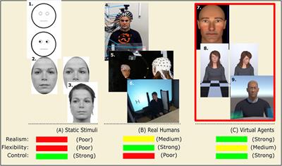 Look Into my “Virtual” Eyes: What Dynamic Virtual Agents add to the Realistic Study of Joint Attention